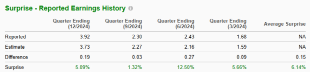 Zacks Investment Research