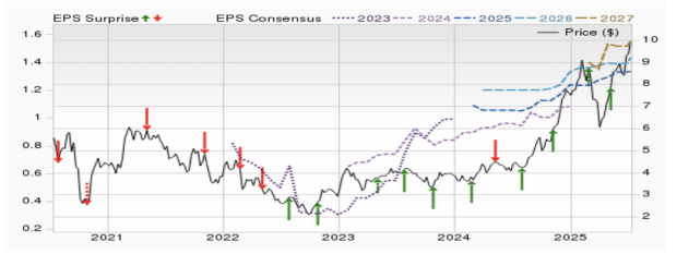 Zacks Investment Research