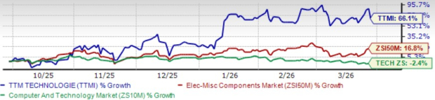 TTMI Builds a Robust Defense Backlog: A Structural Growth An