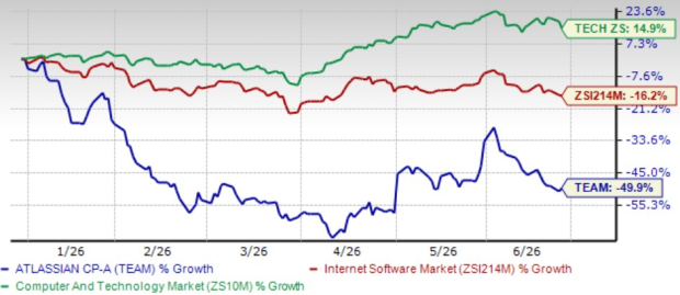 Atlassian's Service Collection Momentum Builds: More Growth Ahead?