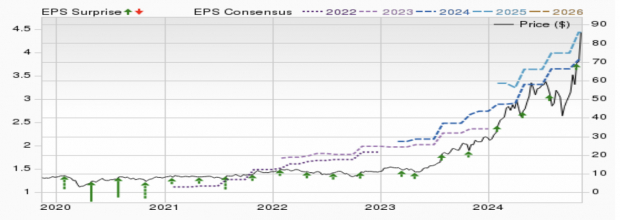 Zacks Investment Research