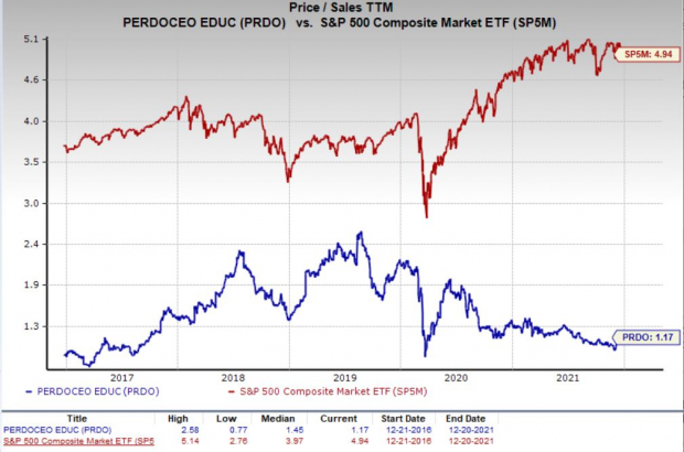 Preddo Chart Is Perdoceo (PRDO) a Suitable Value Investor Stock Now? | Nasdaq