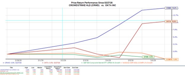Buy the Spike in CrowdStrike or Okta Stock After Posting Record Profitability?