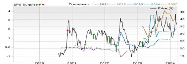 Zacks Investment Research