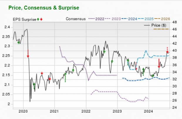 Zacks Investment Research