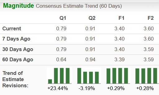 Zacks Investment Research