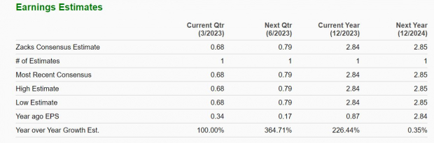 Zacks Investment Research