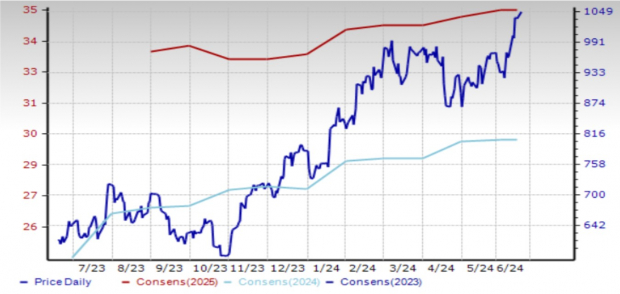Zacks Investment Research