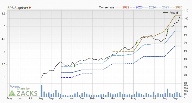 Zacks Investment Research