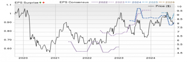 Zacks Investment Research