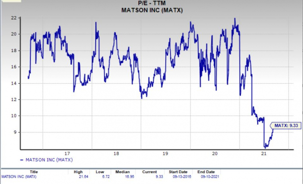 Should Value Investors Consider Matson (MATX) Stock Now?