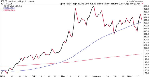 StockCharts