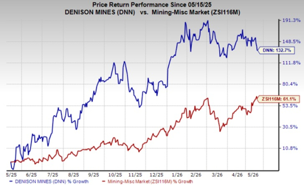 Denison Chart Can Denison Mines Advance Phoenix With Uranium-Backed Funding Plan ...