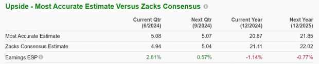 Zacks Investment Research
