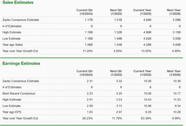 Zacks Investment Research