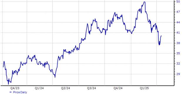 Zacks Investment Research