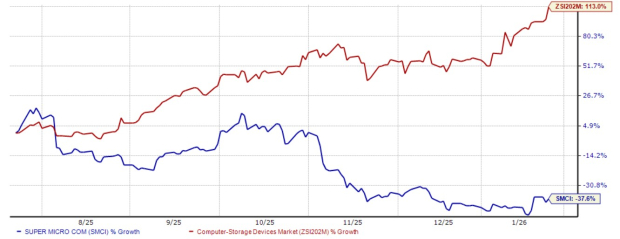 SMCI's Server and Storage Segmental Revenues Surge: What Lies Ahead ...