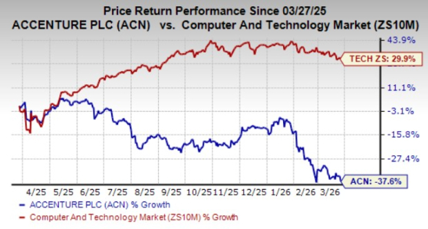 Here's Why You Should Retain Accenture Stock in Your Portfol