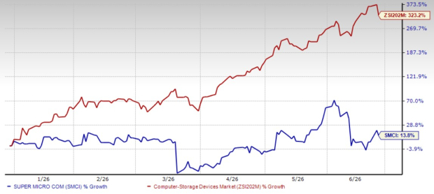 Can SMCI Overcome Rising Inventory and Cash Flow Pressures?