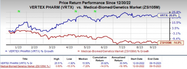 Zacks Investment Research