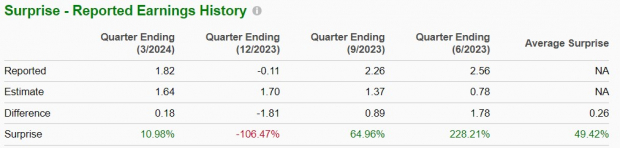 Zacks Investment Research