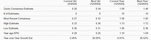 Zacks Investment Research