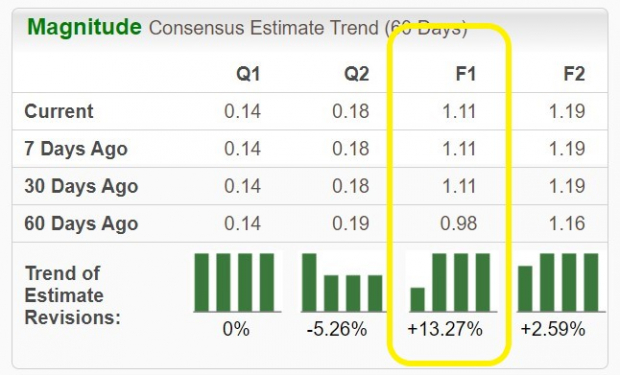 Zacks Investment Research