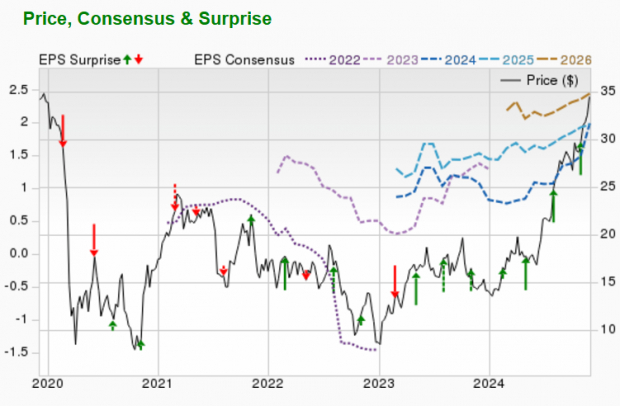 Zacks Investment Research