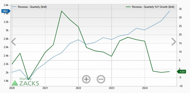 Zacks Investment Research
