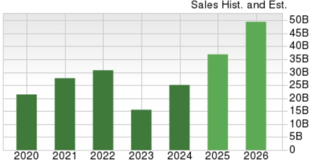 Zacks Investment Research