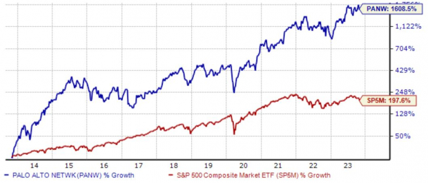 Zacks Investment Research