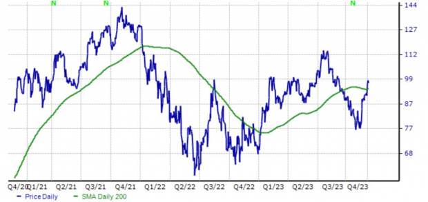 Zacks Investment Research