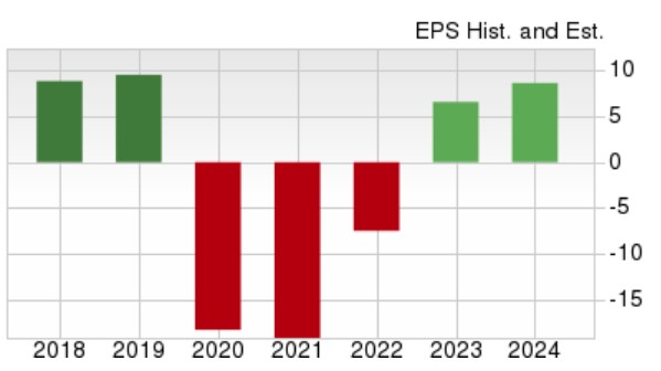 Zacks Investment Research