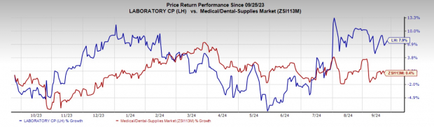 Zacks Investment Research