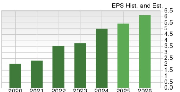 Zacks Investment Research