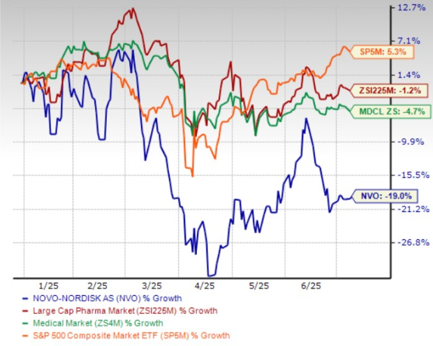 Is Novo Nordisk Increasing Dosage to Defend Wegovy's Edge in Obesity ...