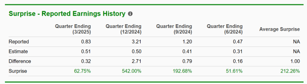 Zacks Investment Research