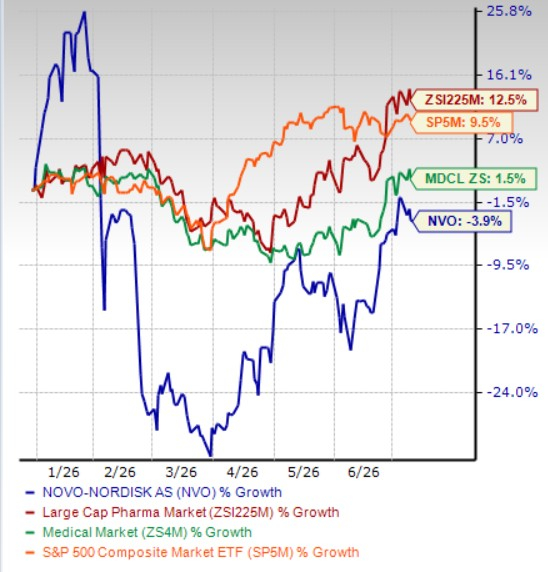 NVO Rallies 11% in a Month: How Should Investors Play the Stock?