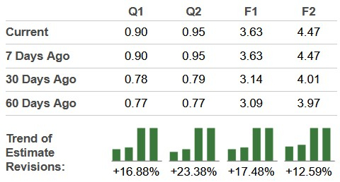 Zacks Investment Research
