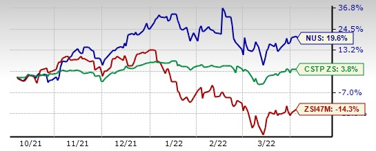 Zacks Investment Research