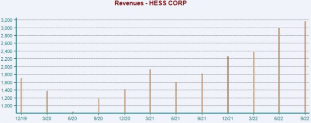 3 Leading S&P 500 Entertainers of 2022 6 Zacks Investment Research