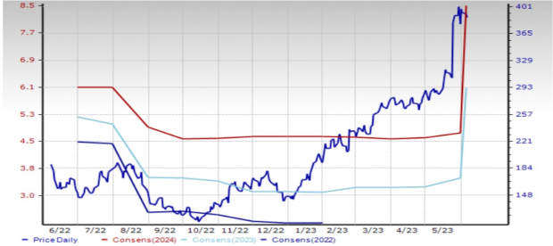 Zacks Investment Research