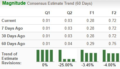 Zacks Investment Research