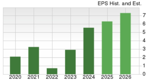Zacks Investment Research