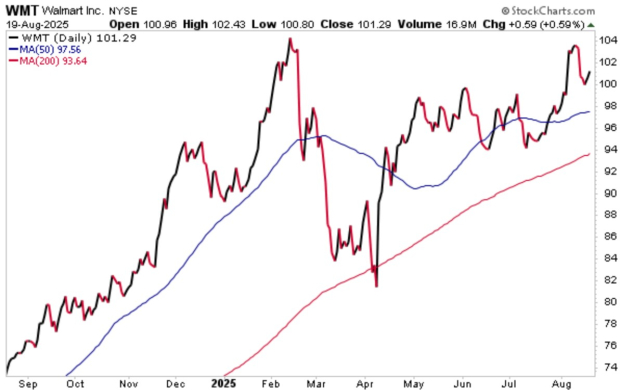 StockCharts