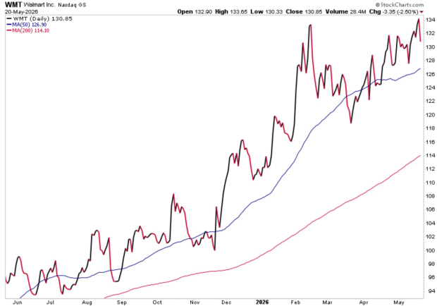 StockCharts