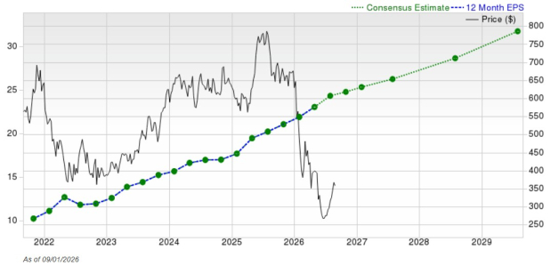Zacks Investment Research