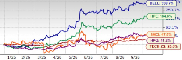 DELL Jumps 32% in 3 Months: Can Strong AI Demand Fuel More Gains?