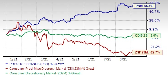 Prestige Consumer (PBH) Surges More Than 65% YTD: Here's Why