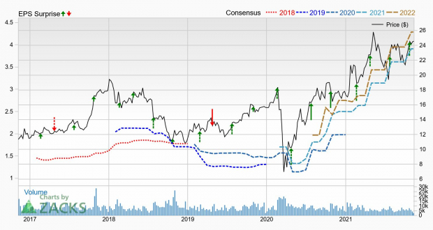 x stock forecast zacks